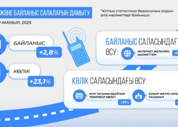 2025 жылдың қаңтар-мамыр аралығында Қазақстанның ЖІӨ 6%-ға өсті