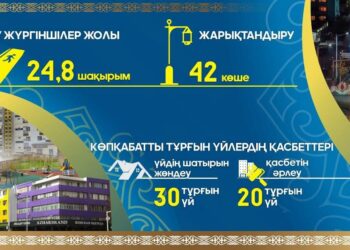 Қызылорда қаласының экономикалық дамуы тұрақты бағытта жүзеге асуда