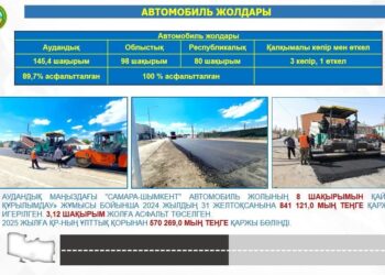 Жол сапасын арттыру жұмыстары қарқынды жүруде