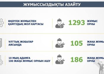 Тұрақты жұмыспен қамту шаралары жүйелі түрде жүзеге асуда
