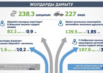 Жол инфрақұрылымын жаңғырту жұмыстары қарқынды  