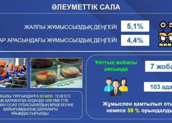 Әлеуметтік сала қарқынды дамуда