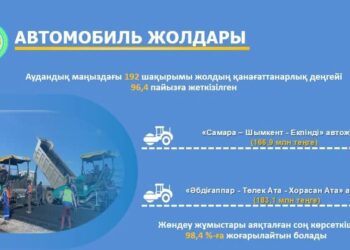 Жол инфрақұрылымын жақсарту — басты бағыттардың бірі