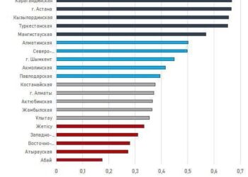 Өңірлердің индустриялық-инновациялық даму индексі жарияланды: Қызылорда үздік үштікте