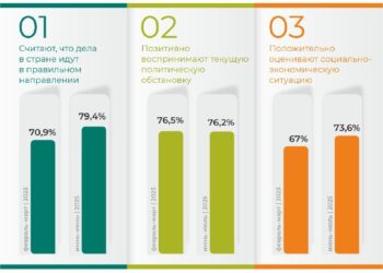 Респонденттердің 79,4%-ы ел дұрыс бағытта дамып келеді деп санайды