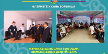 Қазалыда 1732 жаңа жұмыс орны құрылды