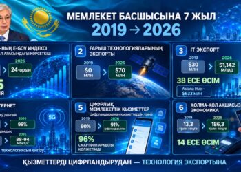 Президент Қасым-Жомарт Тоқаевтың басшылығымен соңғы жеті жылда Қазақстанда цифрлық трансформация қарқынды дамып, елдің технологиялық әлеуеті жаңа деңгейге көтерілді.